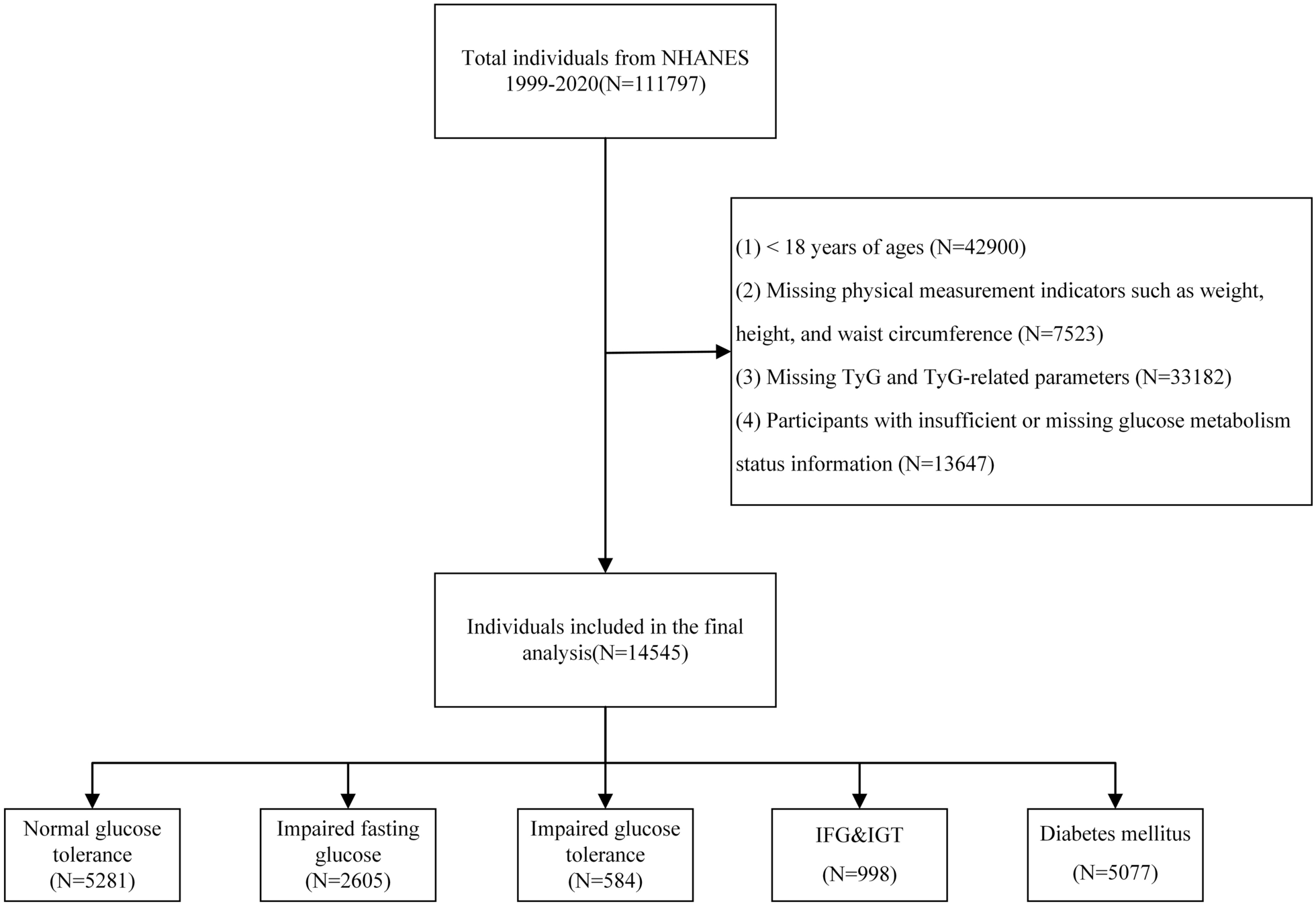 The association between triglyceride-glucose index and related parameters and risk of cardiovascular disease in American adults under different glucose metabolic states