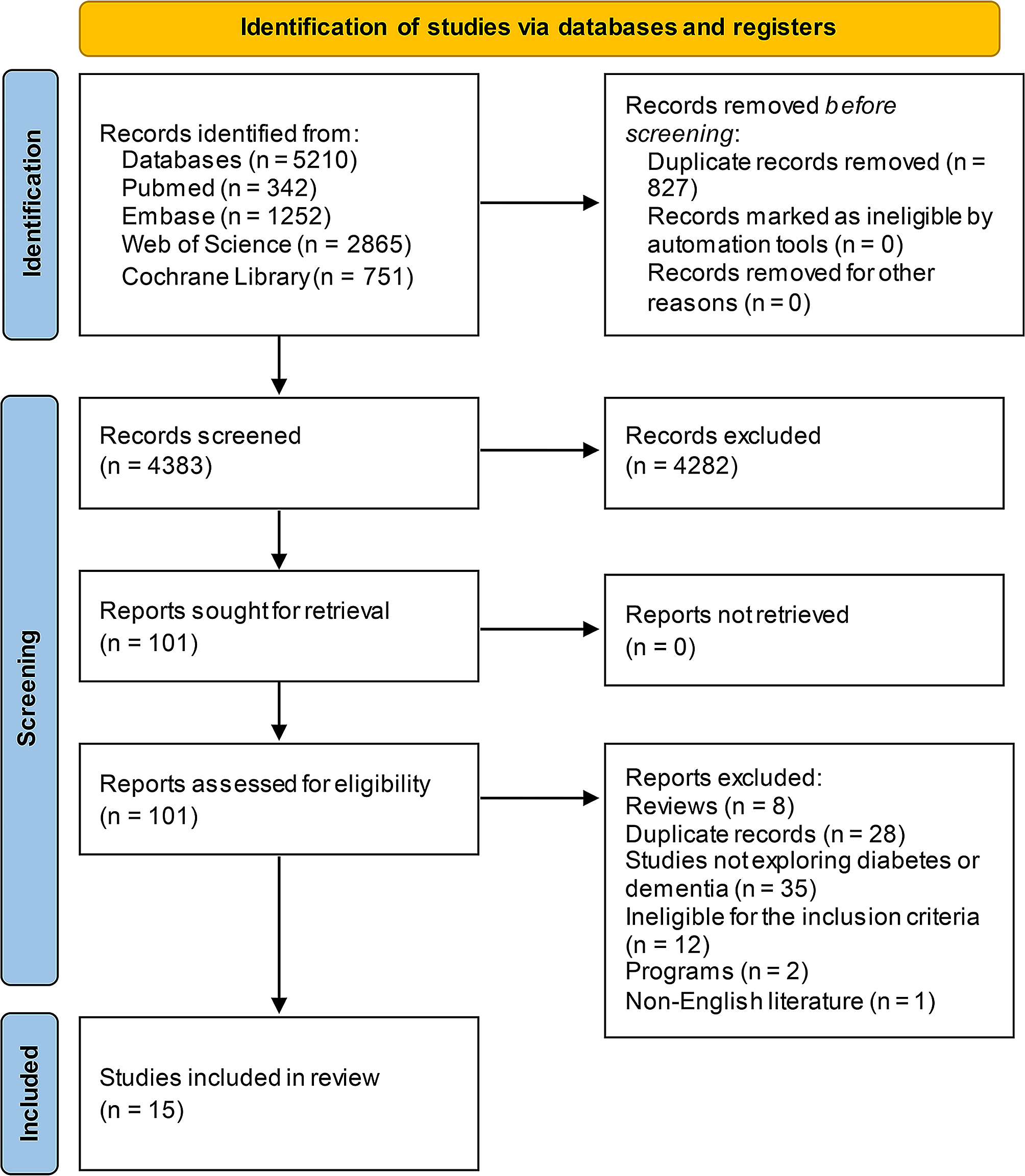 The relationship between diabetes and the dementia risk: a meta-analysis
