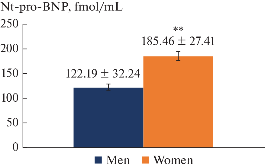 The Influence of Increased Concentrations of Brain Natriuretic Peptide on the Level of Hemodynamic Reactions in Individuals Living and Working in the European North and the Arctic of the Russian Federation