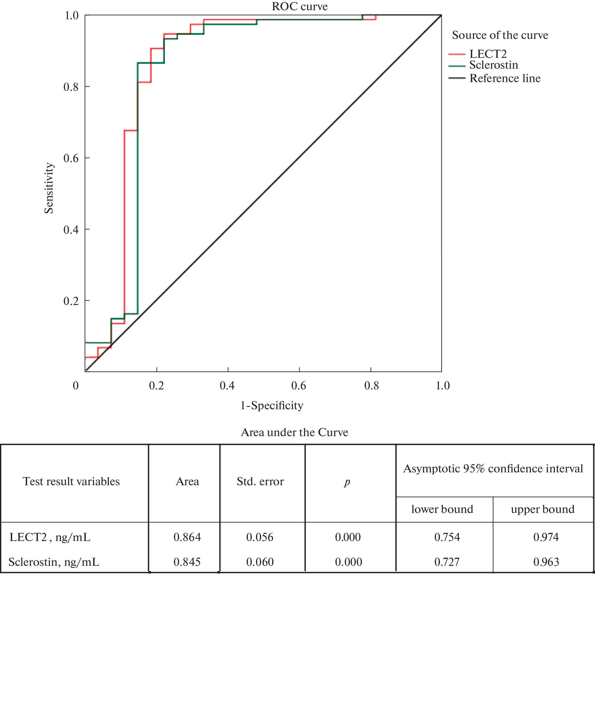 Evaluation of Serum LECT2 and Sclerostin Levels in Patients Followed up for Obstructive Sleep Apnea