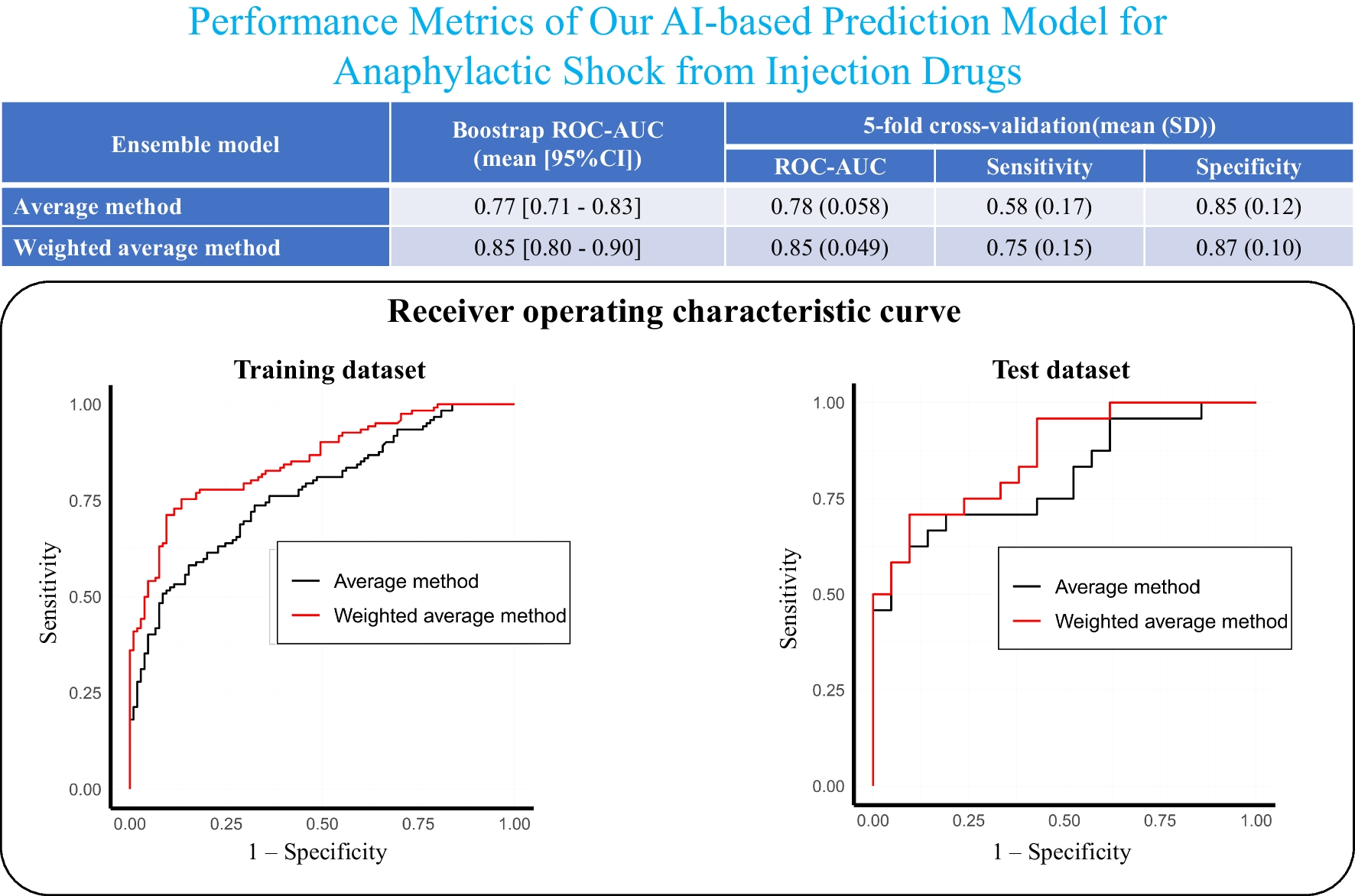 Developing an AI-based prediction model for anaphylactic shock from injection drugs using Japanese real-world data and chemical structure-based analysis