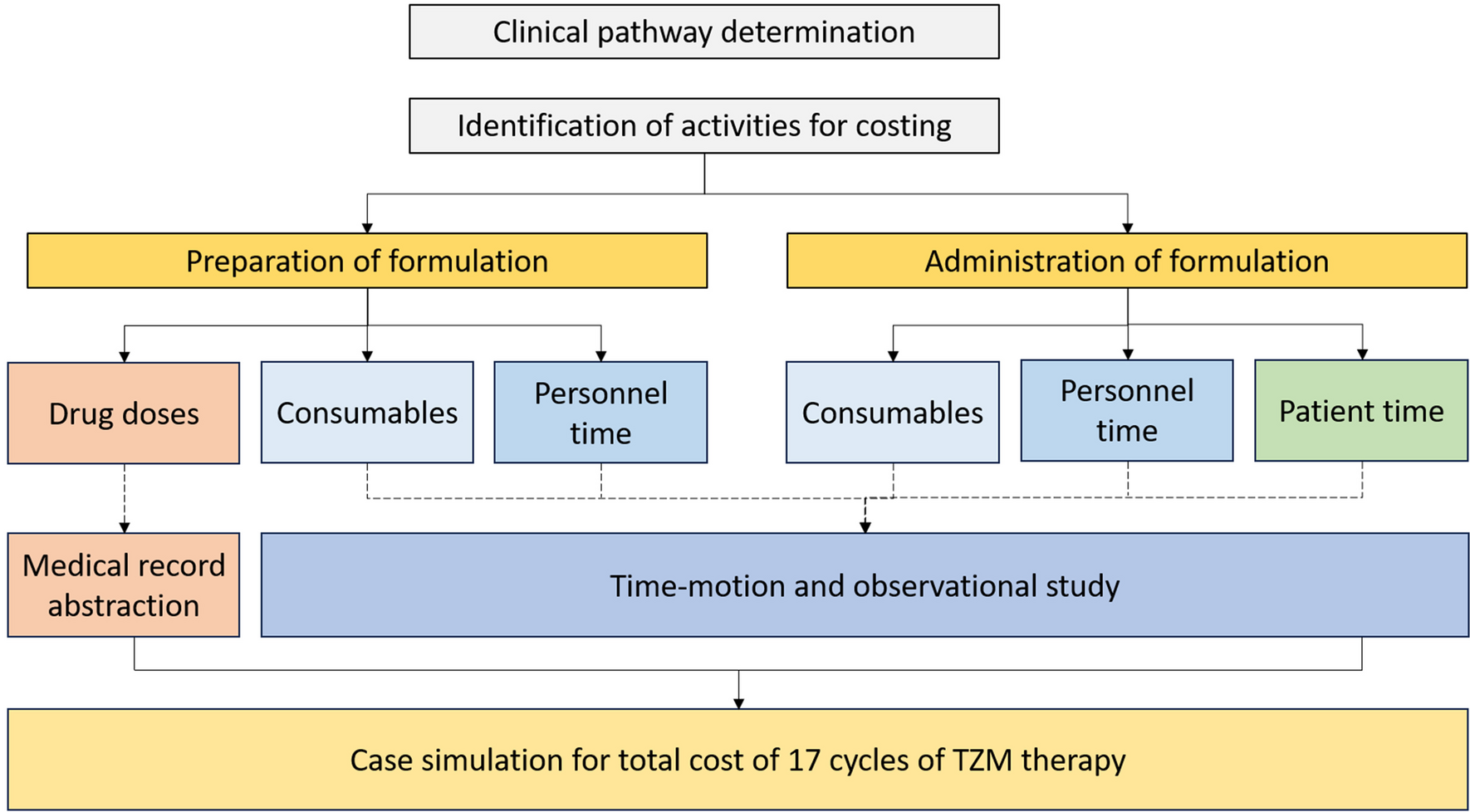 Cost minimization analysis of subcutaneous trastuzumab versus intravenous biosimilar trastuzumab: policy recommendations for breast cancer treatment in Malaysia