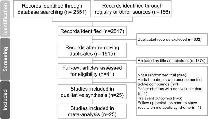 Taurine reduces the risk for metabolic syndrome: a systematic review and meta-analysis of randomized controlled trials