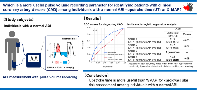 Upstroke time is a more useful marker of atherosclerosis than percentage of mean arterial pressure for detecting coronary artery disease in subjects with a normal ankle-brachial index