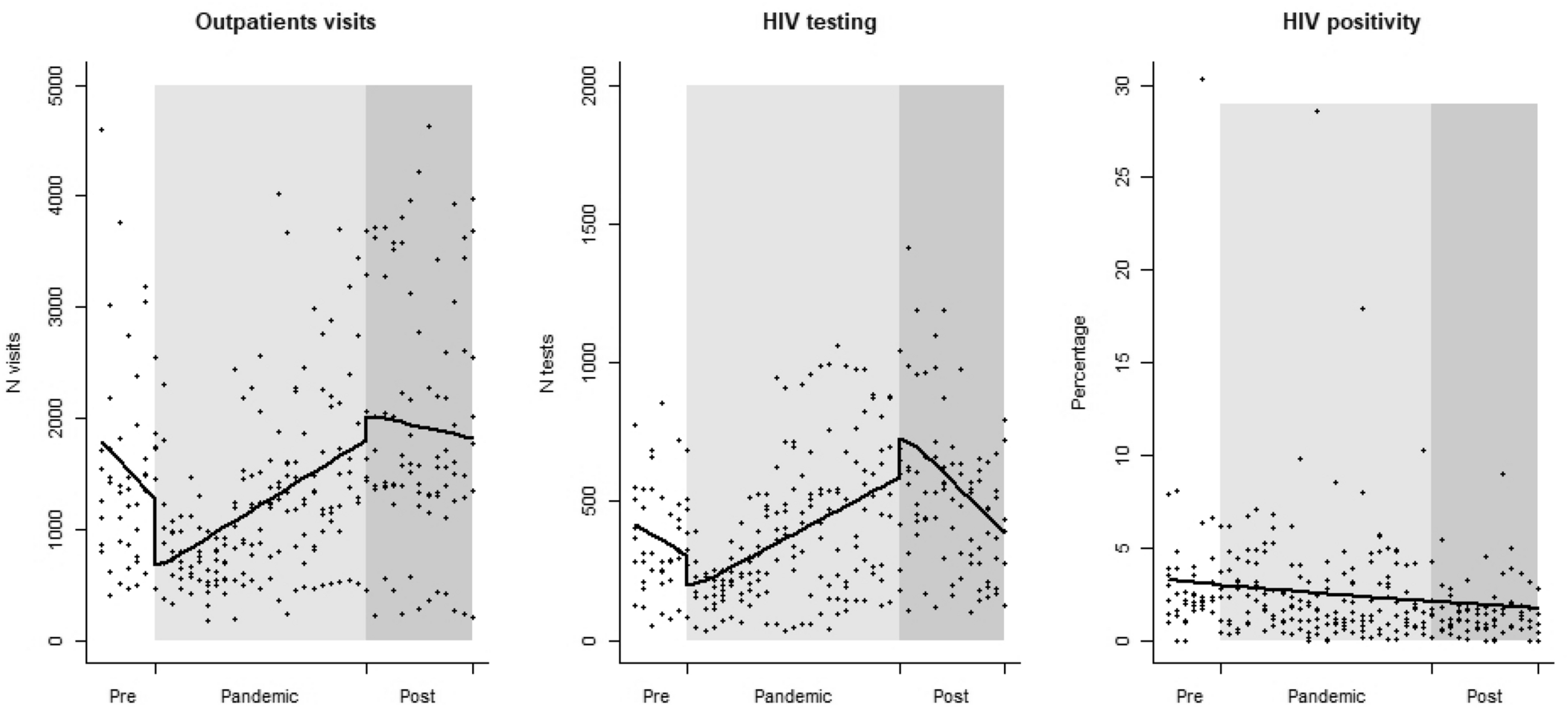 Assessing the resilience of HIV healthcare services provided to adolescents and young adults after the COVID-19 pandemic in the city of Beira (Mozambique): an interrupted time series analysis