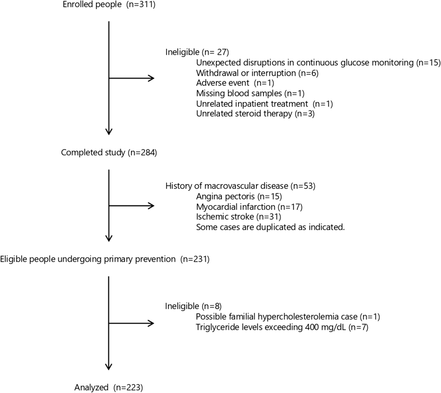 Frequency and determinants of lipid management target achievement in primary prevention of cardiovascular disease in type 2 diabetes