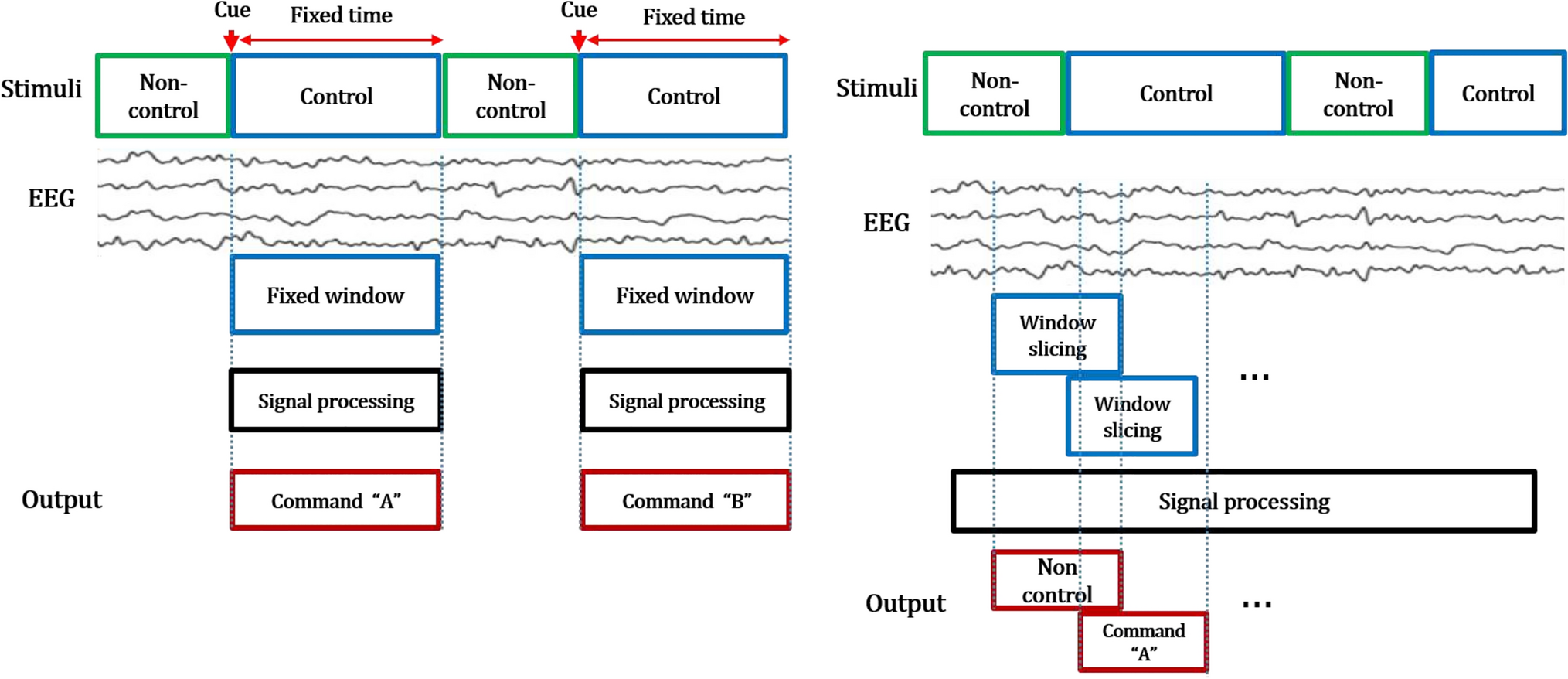 Comparison of recognition methods for an asynchronous (un-cued) BCI system: an investigation with 40-class SSVEP dataset