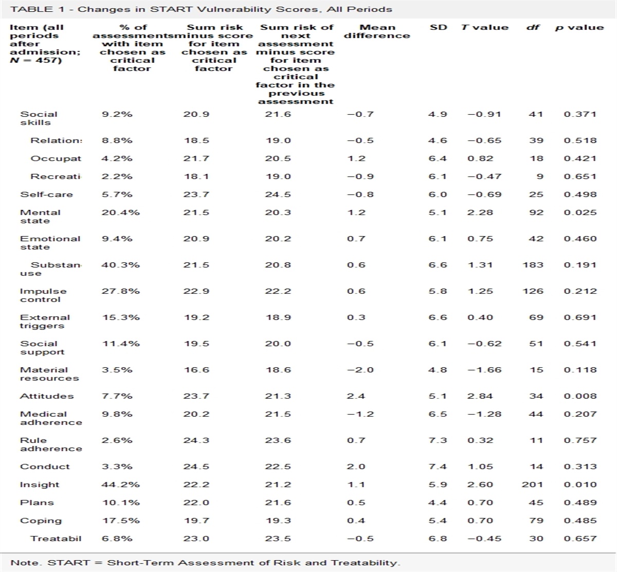 Reducing Risk for Future Violence From Forensic Psychiatric Patients by Using Critical Factors of the Short-Term Assessment of Risk and Treatability as a Caring Tool