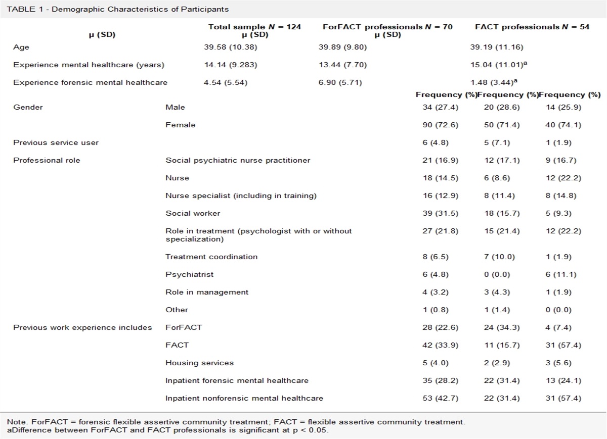 Differences Between Clients and Professionals of Forensic and Nonforensic Flexible Assertive Community Treatment