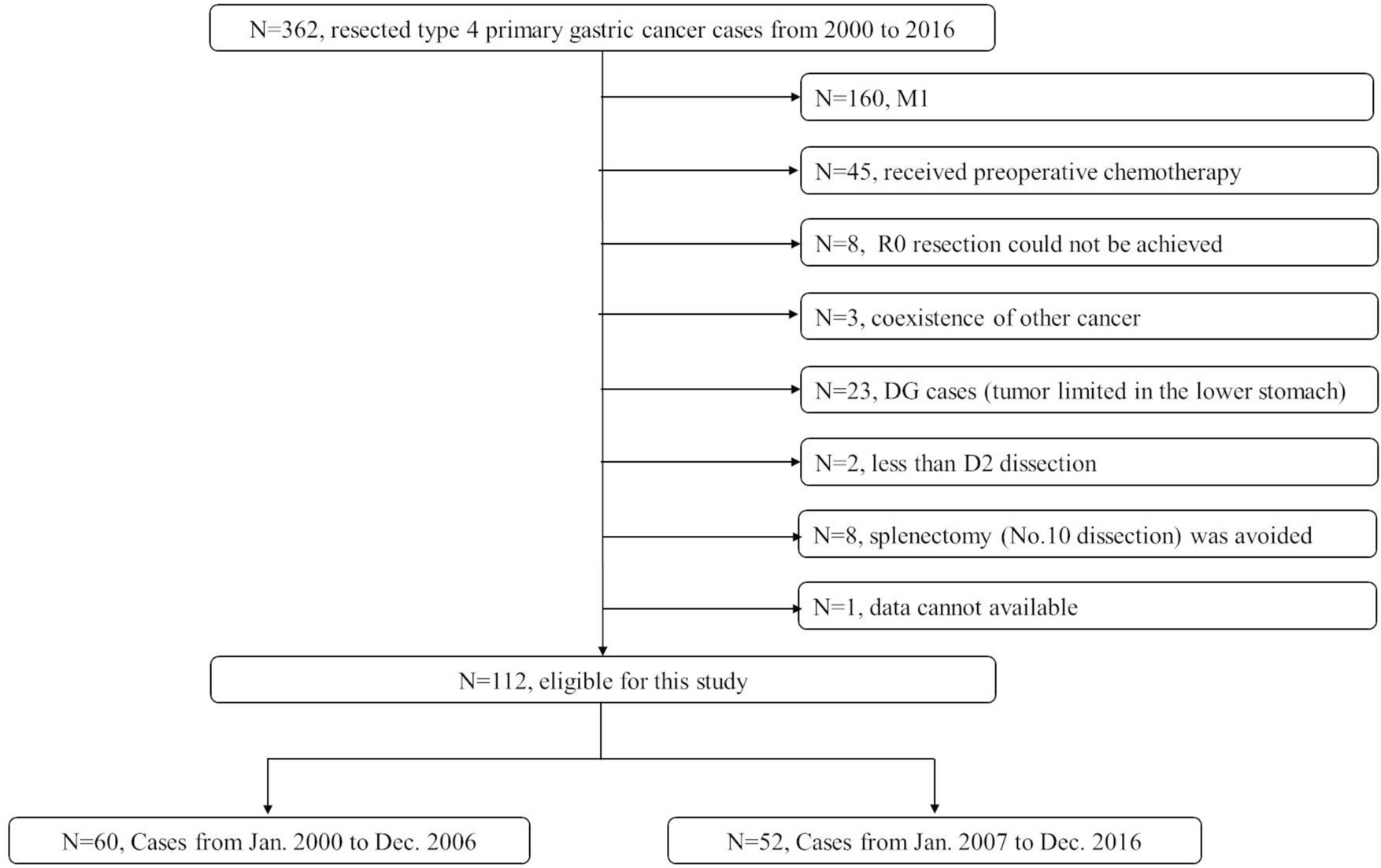 Impact of D2 Total Gastrectomy Including Splenectomy for Scirrhous Gastric Cancer in the Era of Effective Adjuvant Chemotherapy