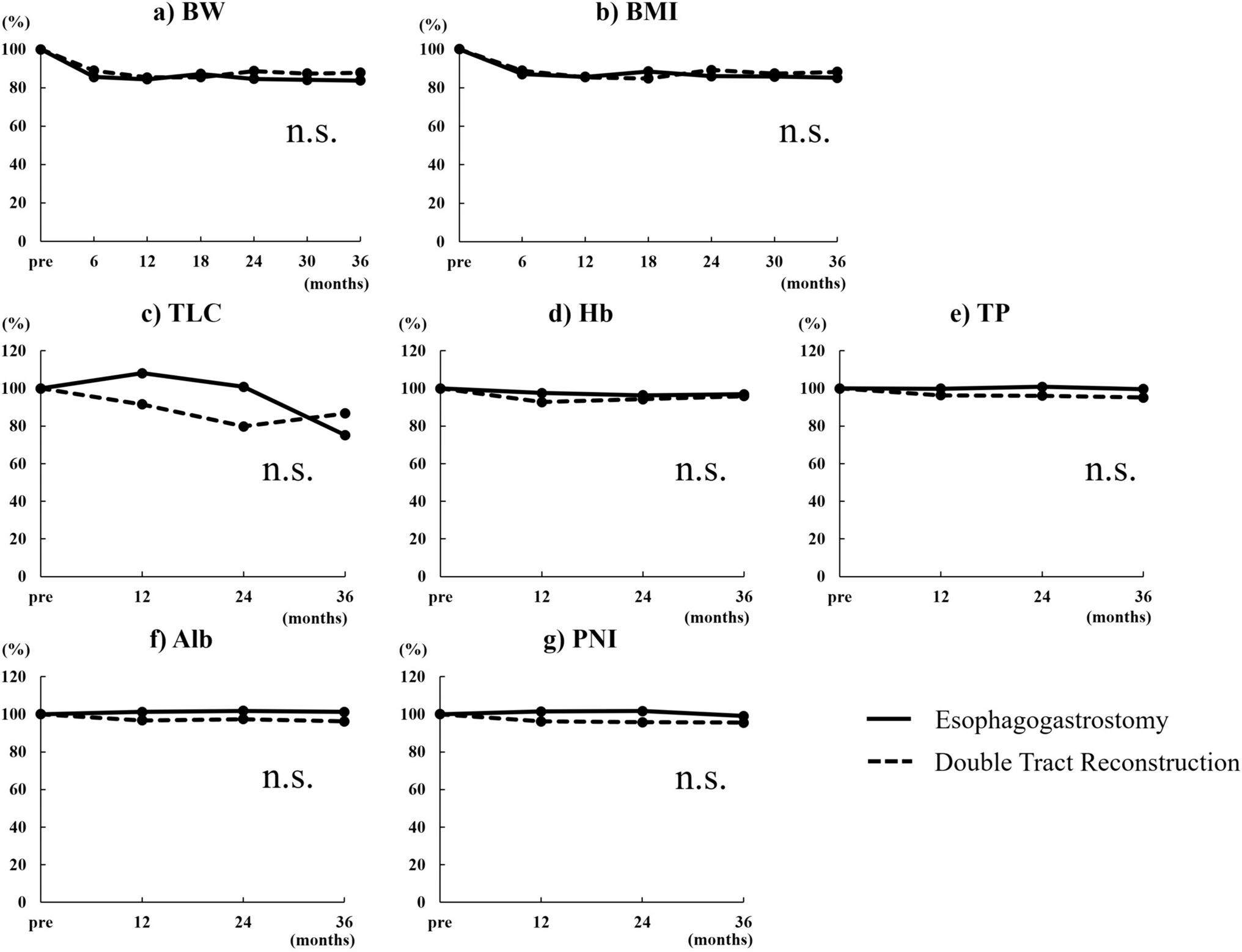 Study of Short-Term and Long-Term Outcomes Between Esophagogastrostomy and Double-Tract Reconstruction After Proximal Gastrectomy