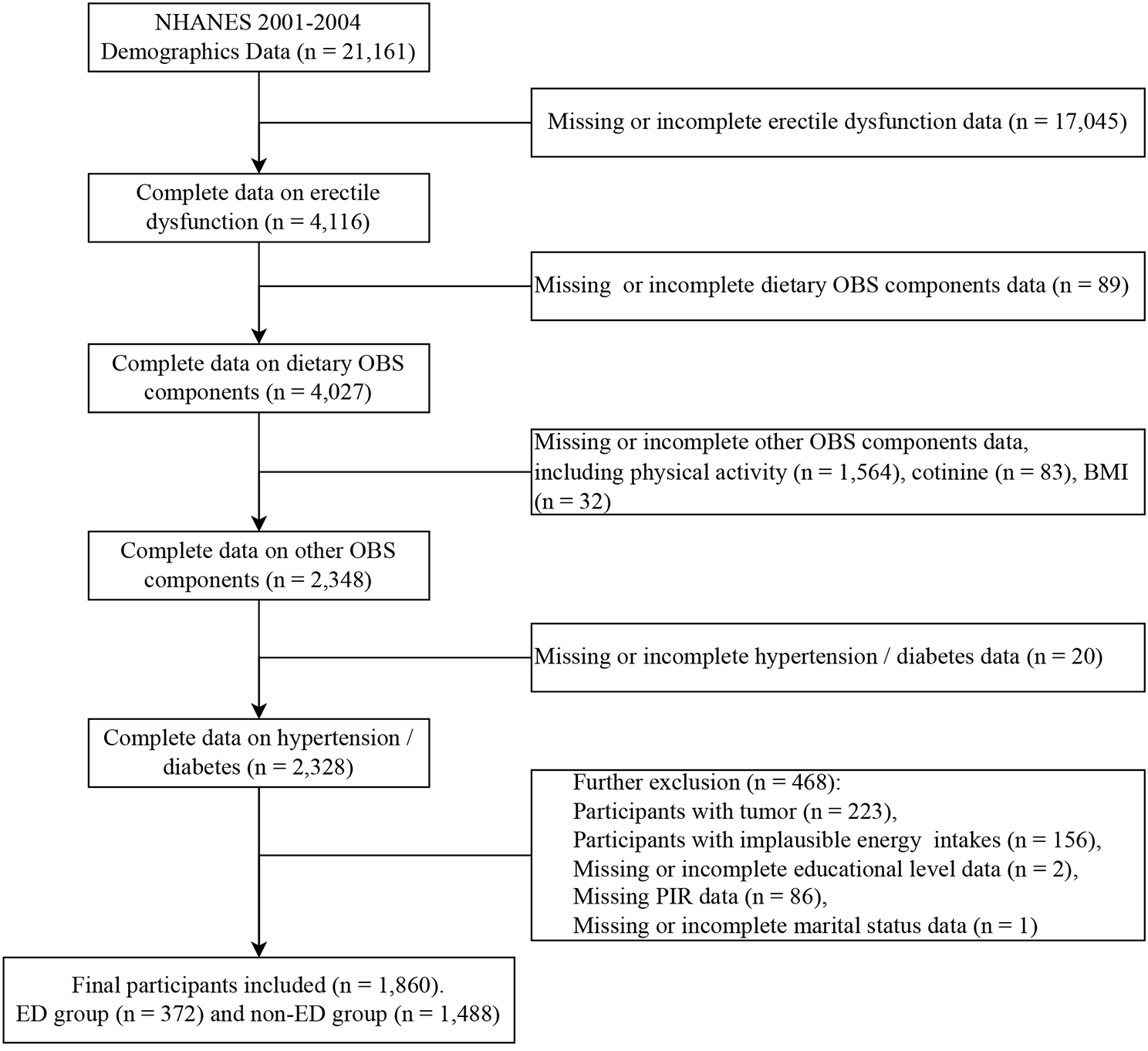 Higher oxidative balance score was associated with decreased risk of erectile dysfunction: a population-based study