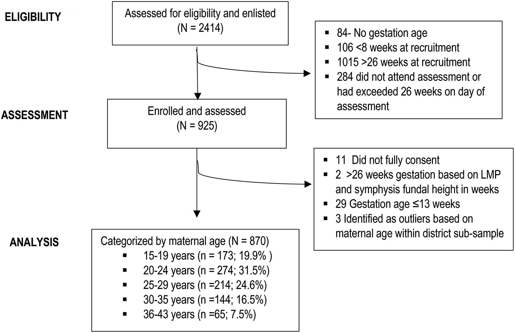 Associations between maternal dietary intake and nutritional status with fetal growth at 14 to 26 weeks gestation: a cross- sectional study