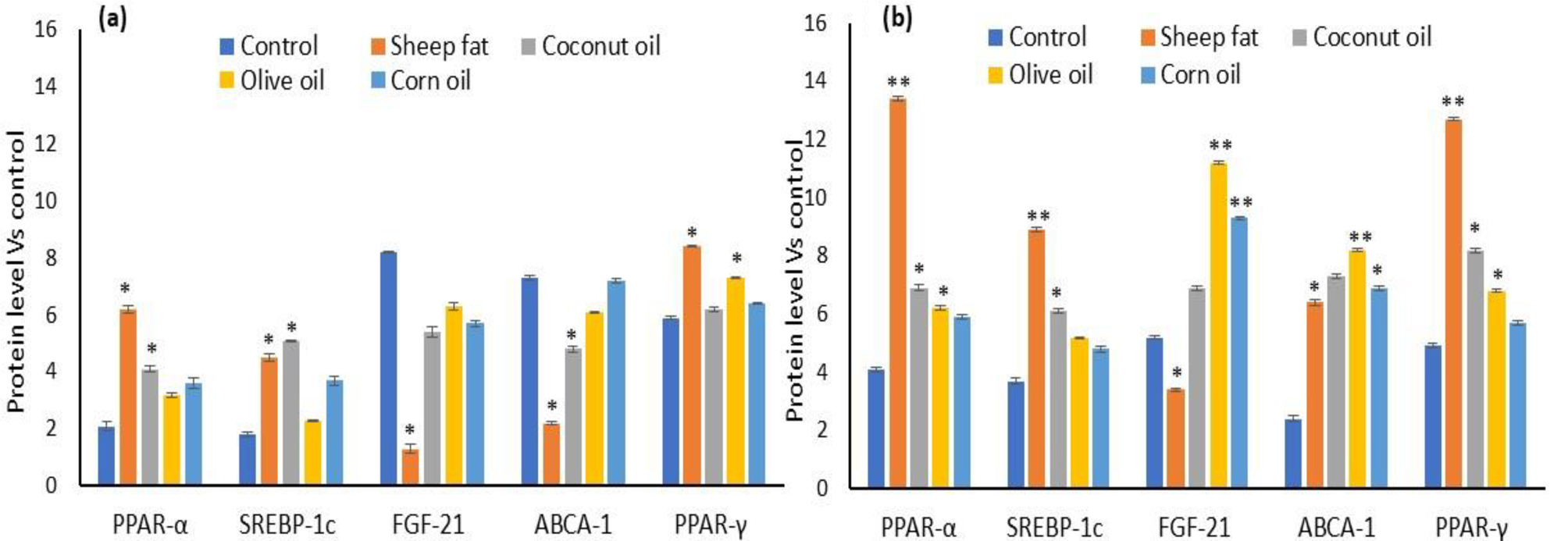 Impact of various dietary lipids on amelioration of biomarkers linked to metabolic syndrome in both healthy and diabetic Wistar rats