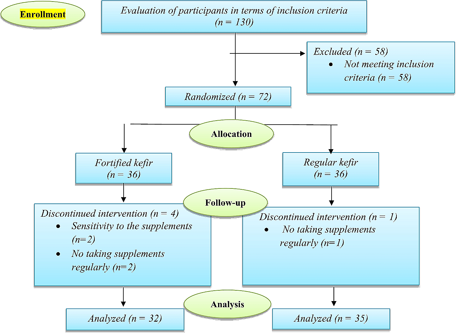 The effect of probiotic-fortified kefir on cardiovascular risk factors in elderly population: a double-blind, randomized, placebo-controlled clinical trial