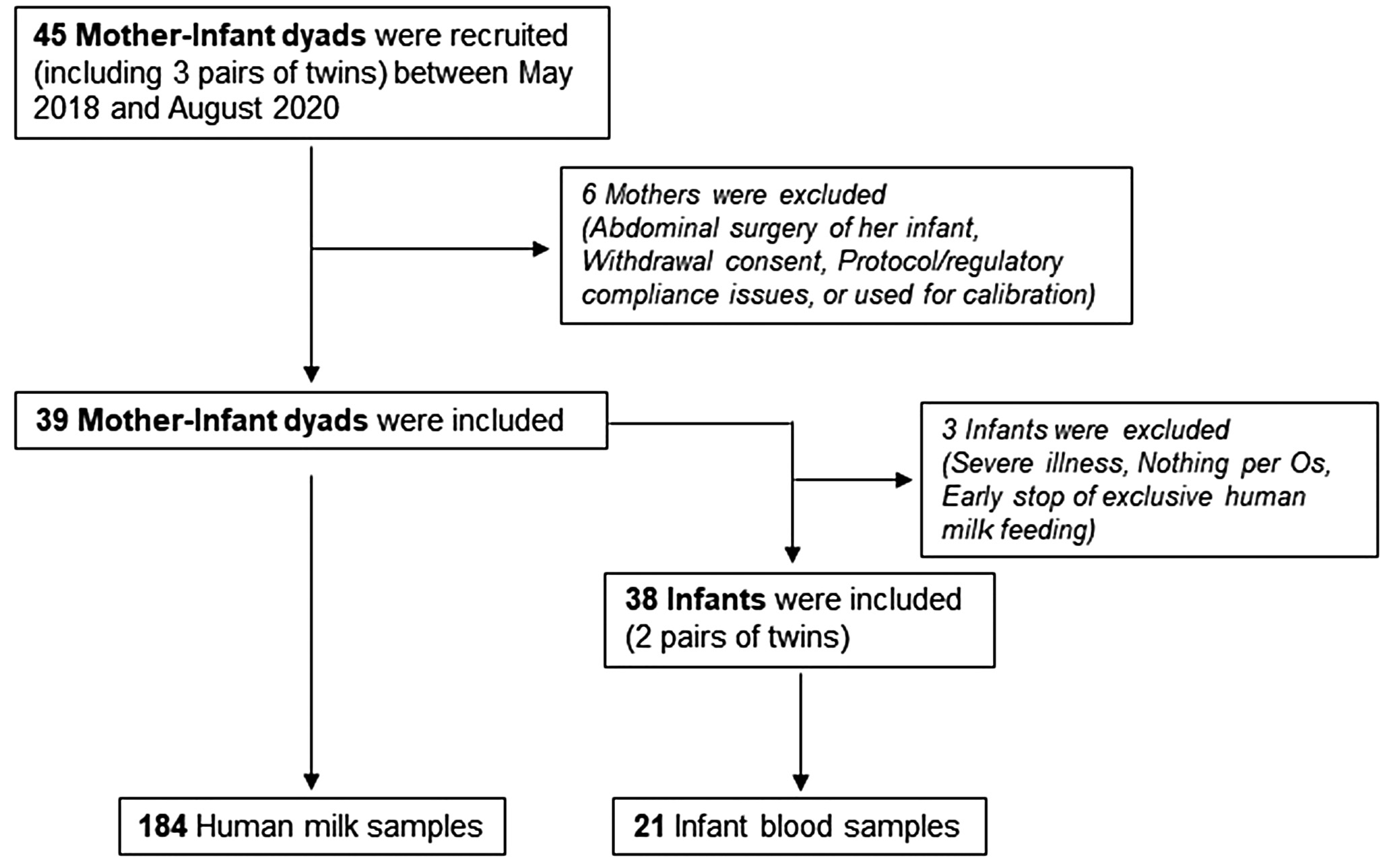 Longitudinal analysis of carotenoid content in preterm human milk
