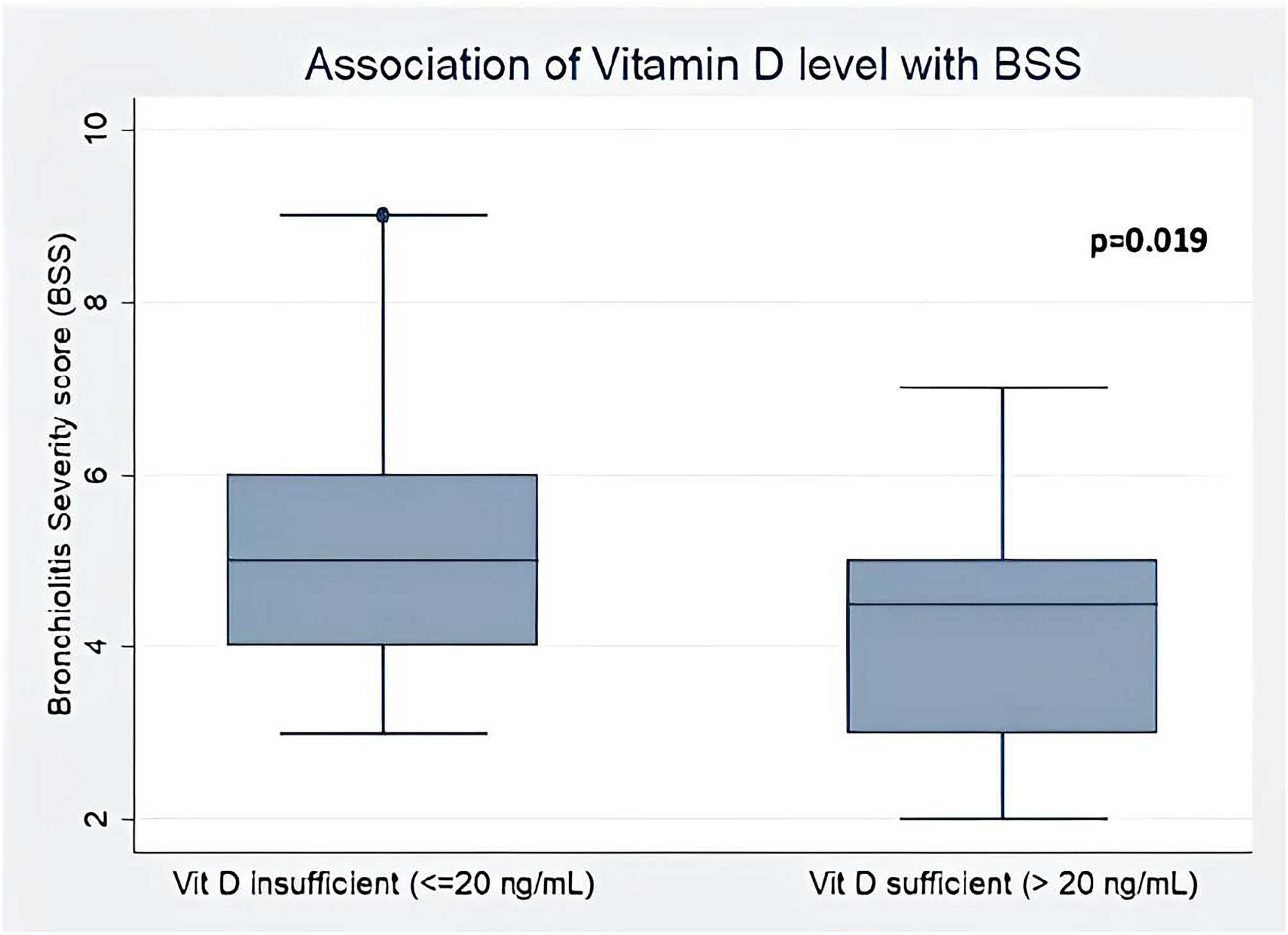 Association of vitamin D with disease severity in infants with bronchiolitis