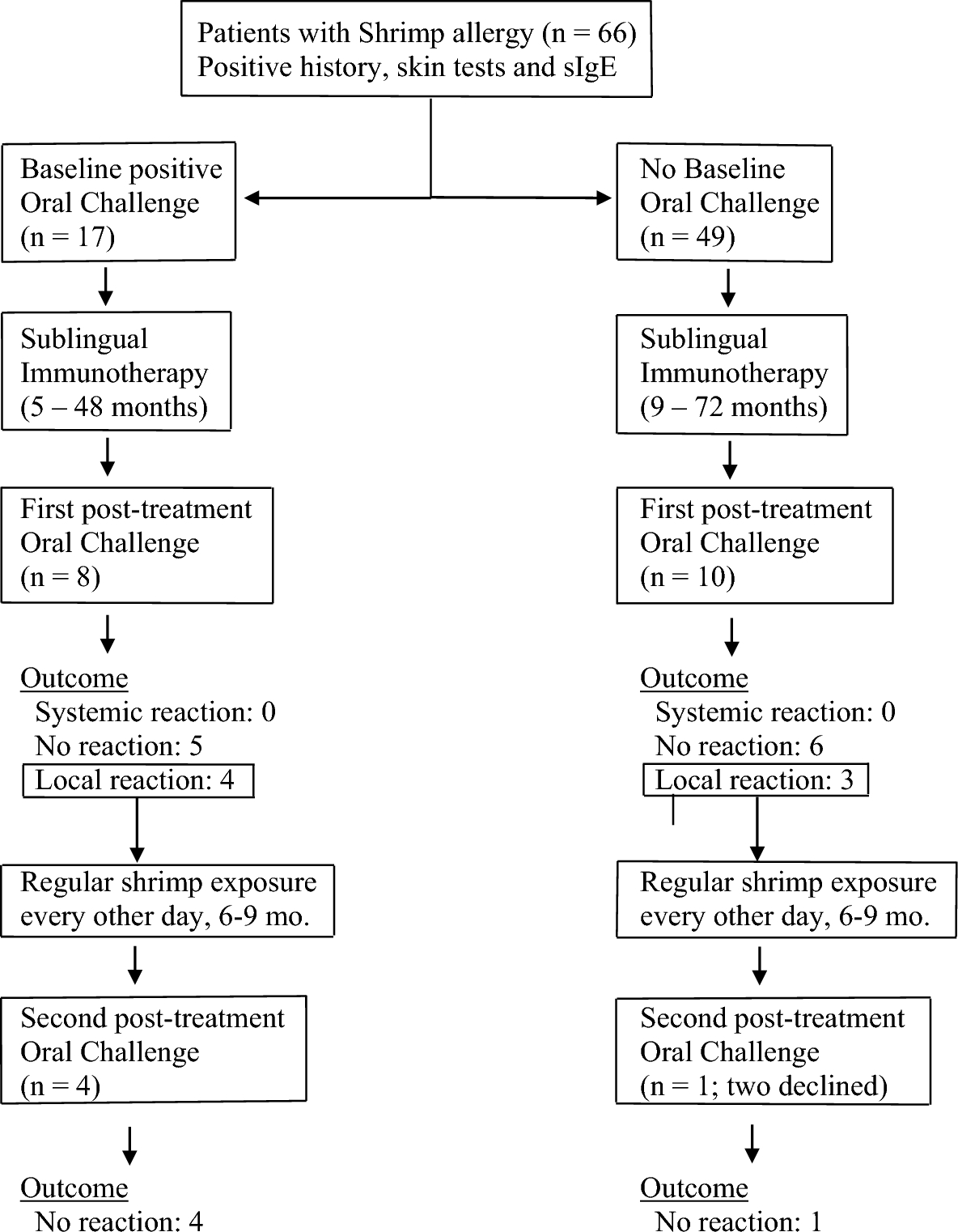 Sublingual immunotherapy for allergy to shrimp: the nine-year clinical experience of a Midwest Allergy-Immunology practice