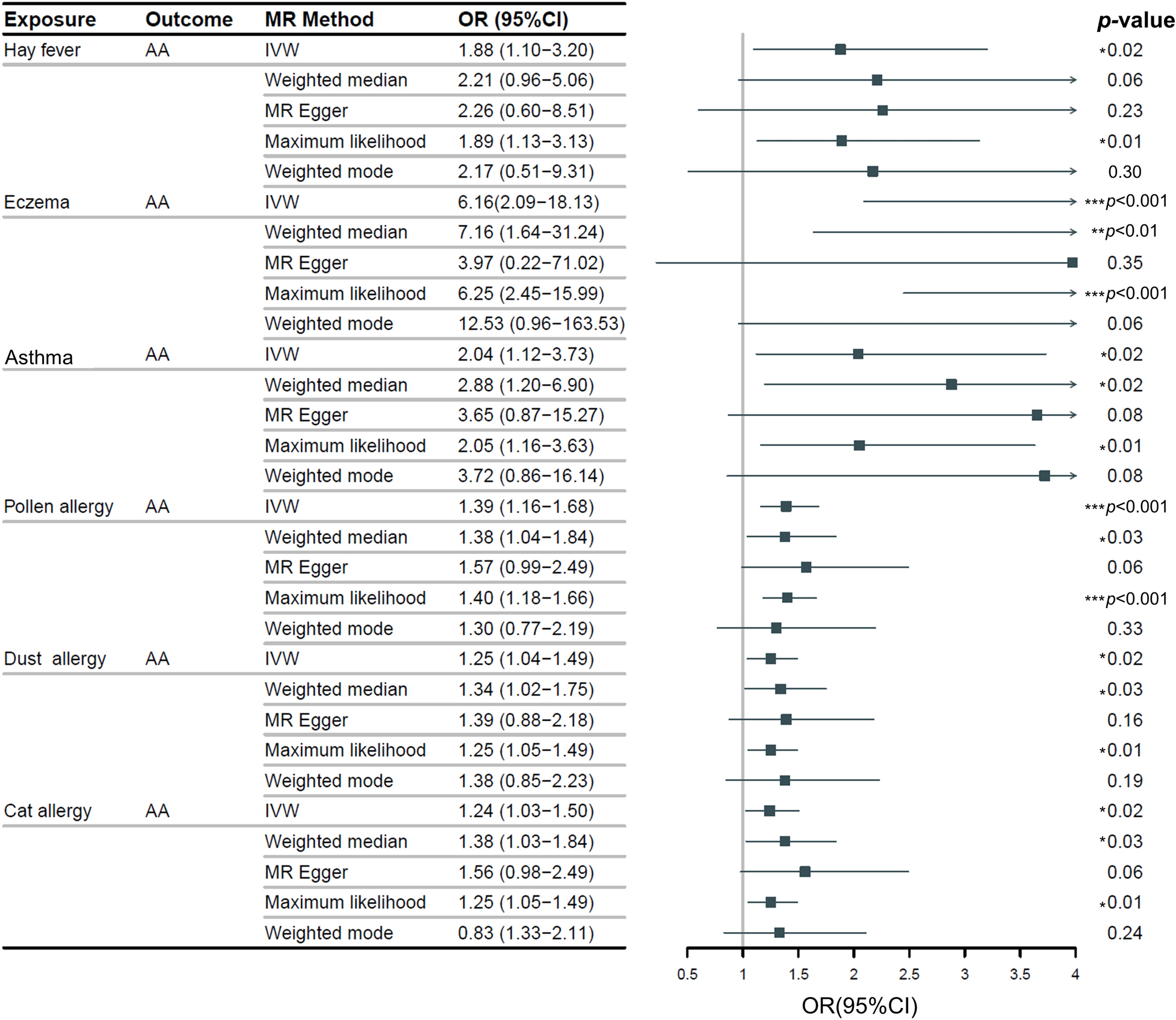 Genetic links between atopy, allergy, and alopecia areata: insights from a Mendelian randomization study