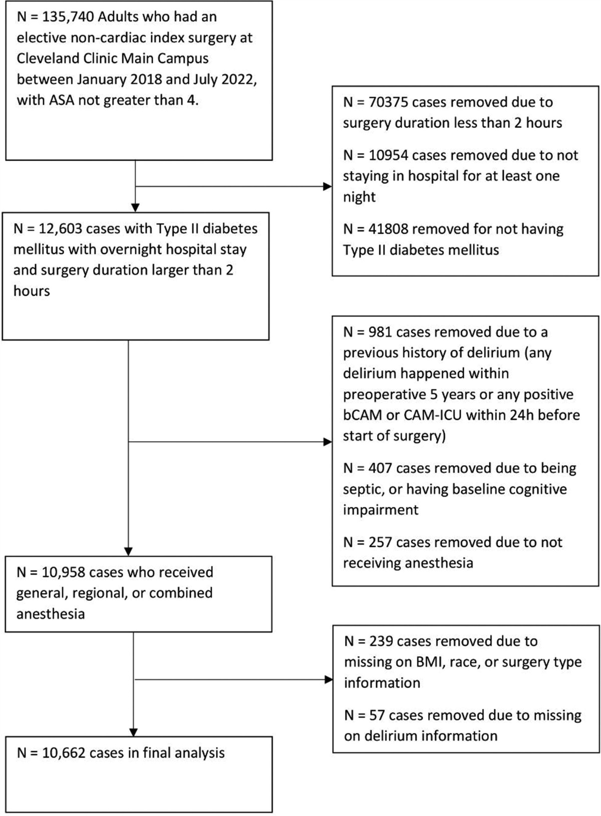 Metformin Use in Type 2 Diabetics and Delirium After Noncardiac Surgery: A Retrospective Cohort Analysis