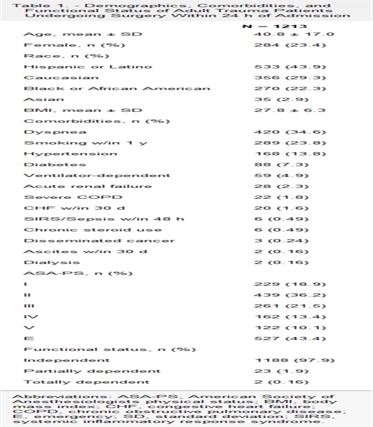 A Prospective Multicenter Comparison of Trauma and Injury Severity Score, American Society of Anesthesiologists Physical Status, and National Surgical Quality Improvement Program Calculator’s Ability to Predict Operative Trauma Outcomes