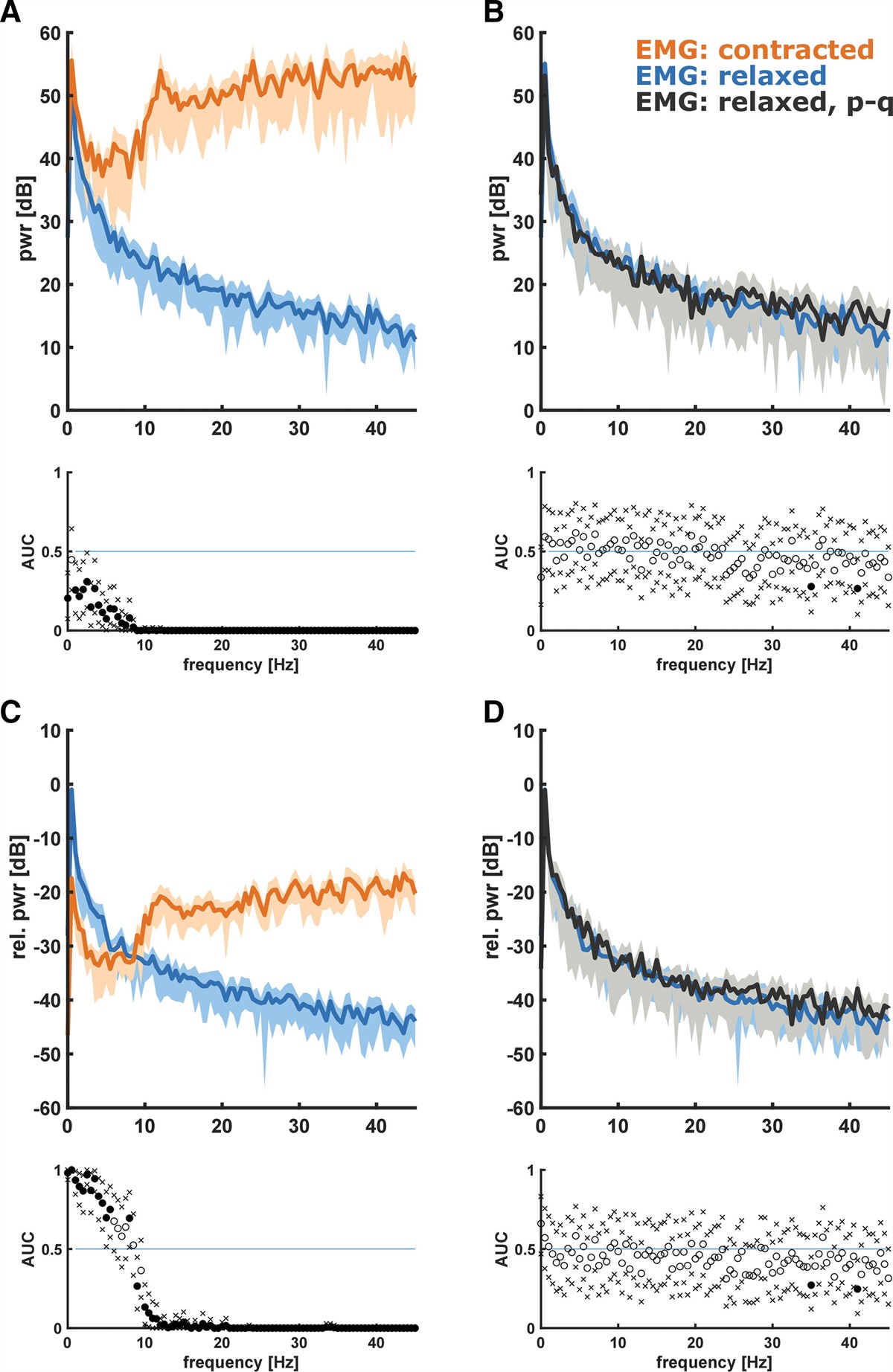 The Influence of Electromyographic on Electroencephalogram-Based Monitoring: Putting the Forearm on the Forehead