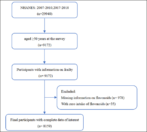 Association between Dietary Flavonoid Intake and the Likelihood of Frailty in Middle-Aged and Older Adults: A Population-Based Analysis from the National Health and Nutrition Examination Survey (NHANES)