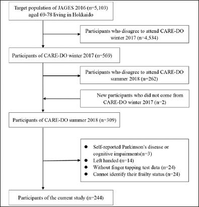 Association of Finger Tapping Movements with Frailty Status in older Japanese Adults: A Cross-Sectional Study