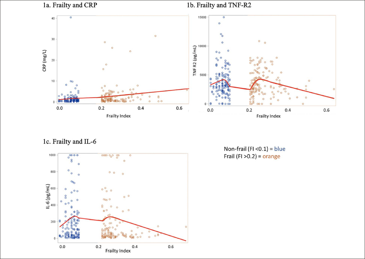 Inflammation, Frailty, and Aspirin Use in the Physicians’ Health Study: A Pilot Study