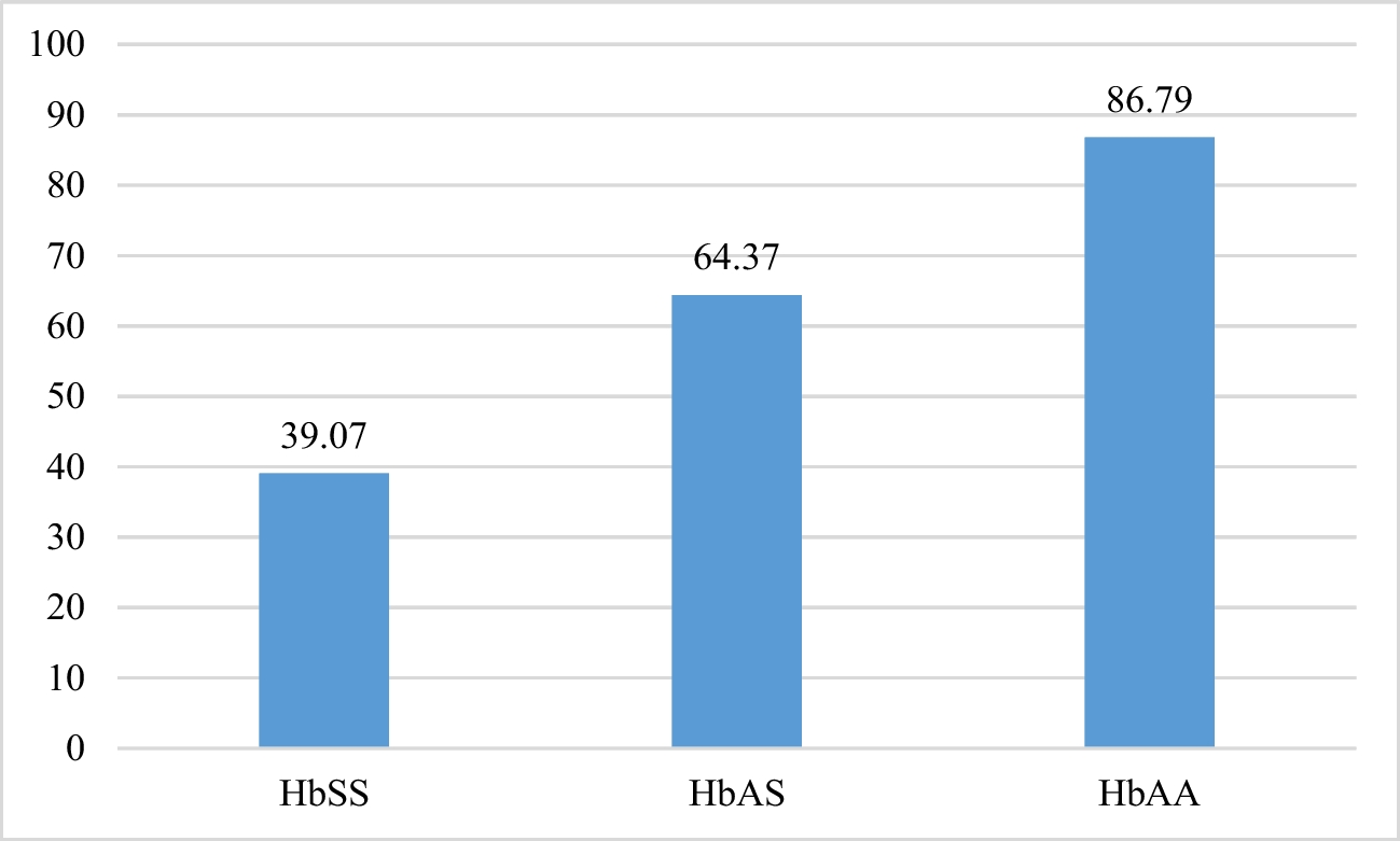 Comparative assessment of quality of life among adolescents with sickle cell disease and sickle cell trait: evidence from Odisha, India