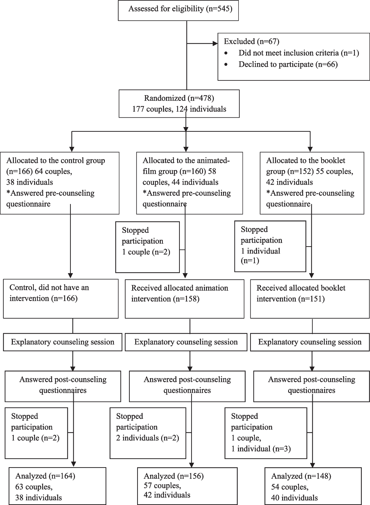 Educational tools support informed decision-making for genetic carrier screening in a heterogenic Israeli population
