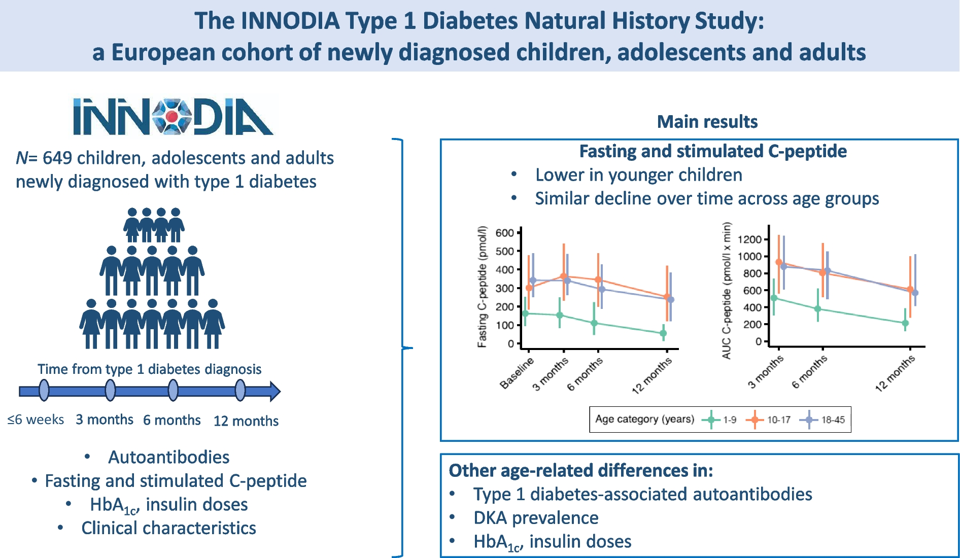 The INNODIA Type 1 Diabetes Natural History Study: a European cohort of newly diagnosed children, adolescents and adults