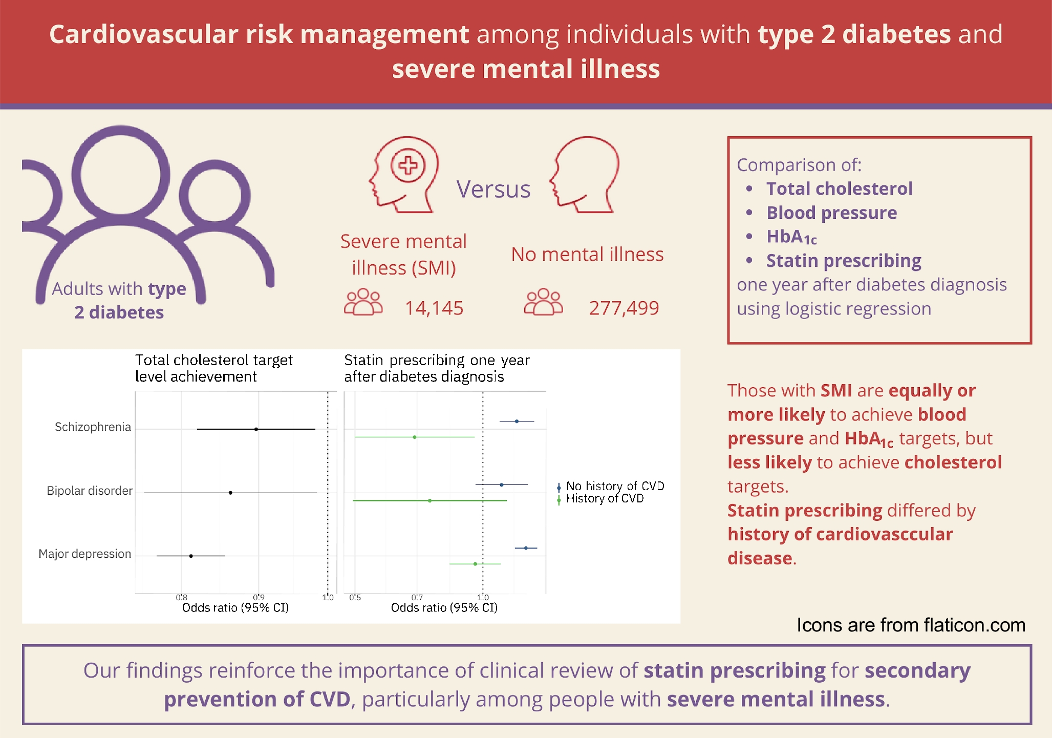 Cardiovascular risk management among individuals with type 2 diabetes and severe mental illness: a cohort study