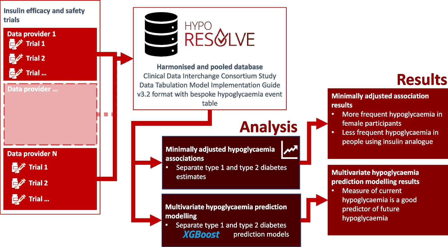 Risk factors and prediction of hypoglycaemia using the Hypo-RESOLVE cohort: a secondary analysis of pooled data from insulin clinical trials