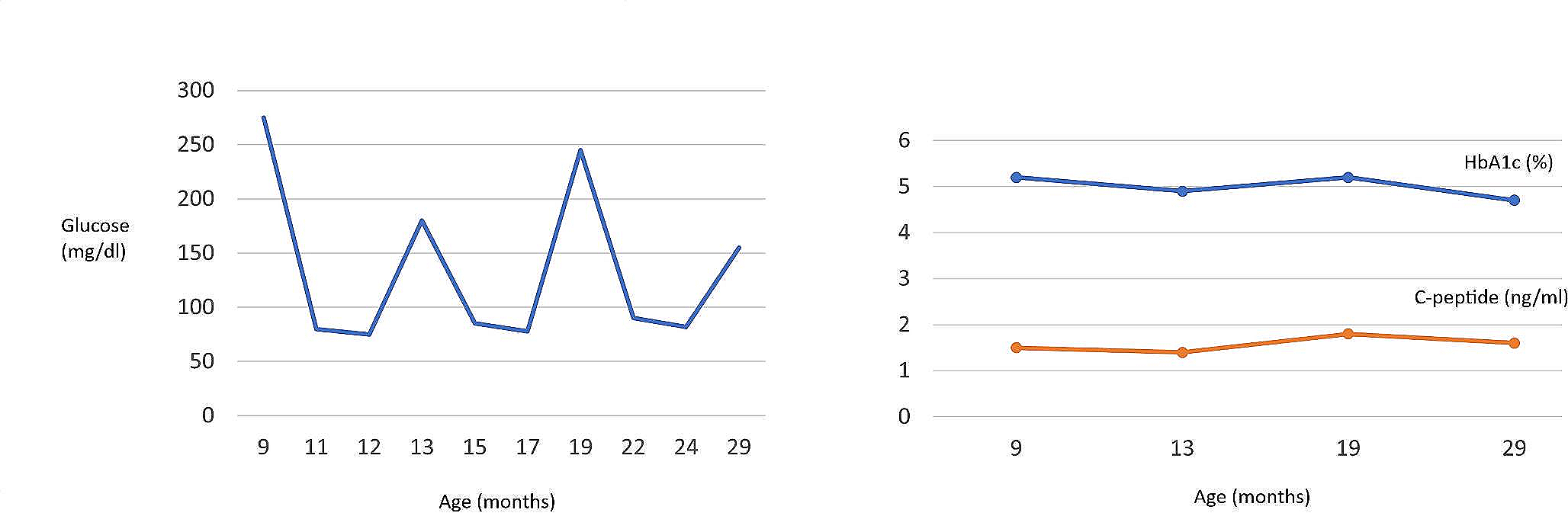 Illness stress-induced transient hyperglycemia in a patient with a novel YIPF5 homozygous missense variant: expanding the phenotype