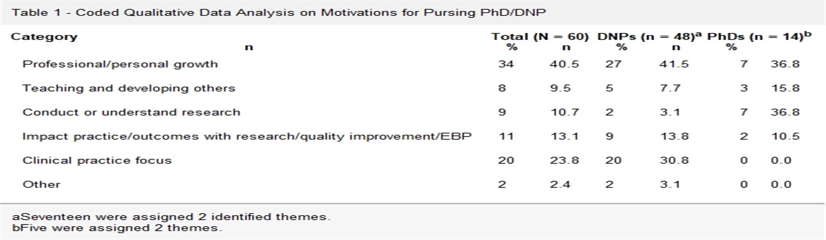 Why Pursue a Doctorate? Findings From a Study of Doctorally Prepared RNs in an Integrated Healthcare System