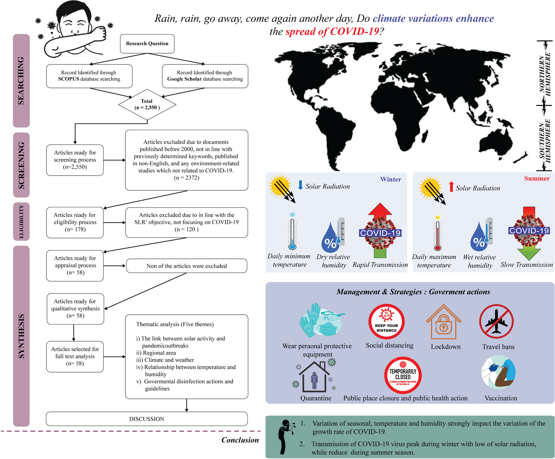 Rain, rain, go away, come again another day: do climate variations enhance the spread of COVID-19?