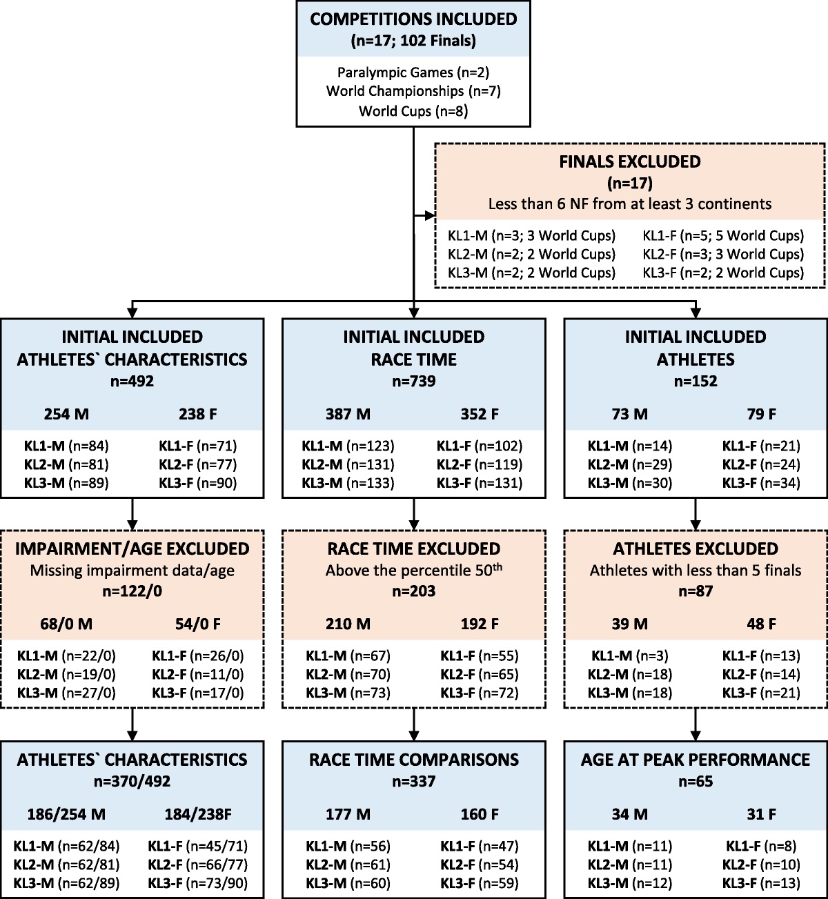 Performance Trajectory Related to Age, Classification, and Sex in Elite Kayak Para Canoe Athletes