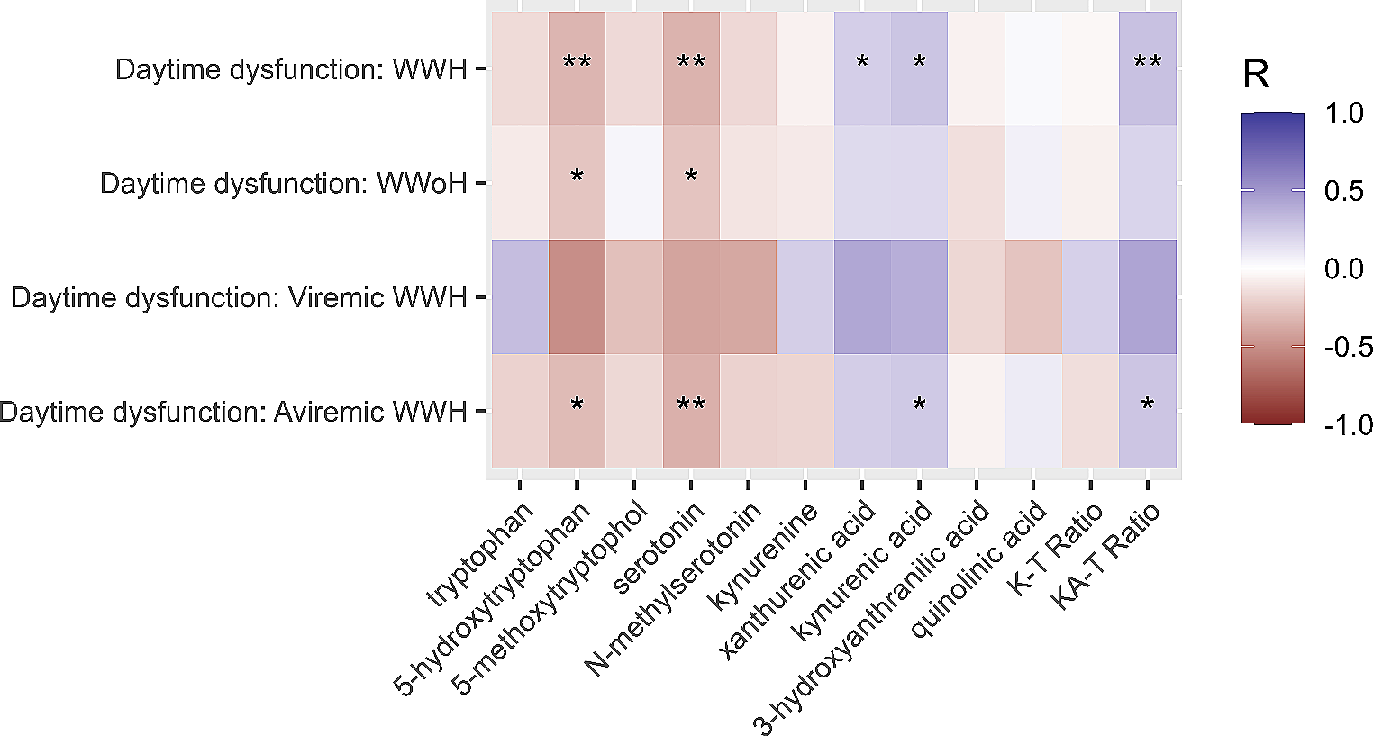 Tryptophan-kynurenine metabolic pathway and daytime dysfunction in women with HIV