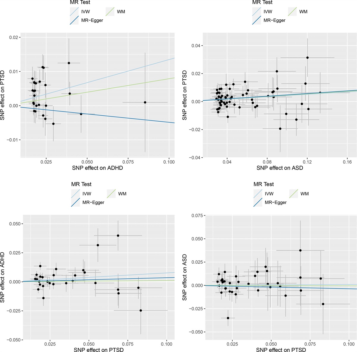 Causal association of attention-deficit/hyperactivity disorder and autism spectrum disorder with post-traumatic stress disorder