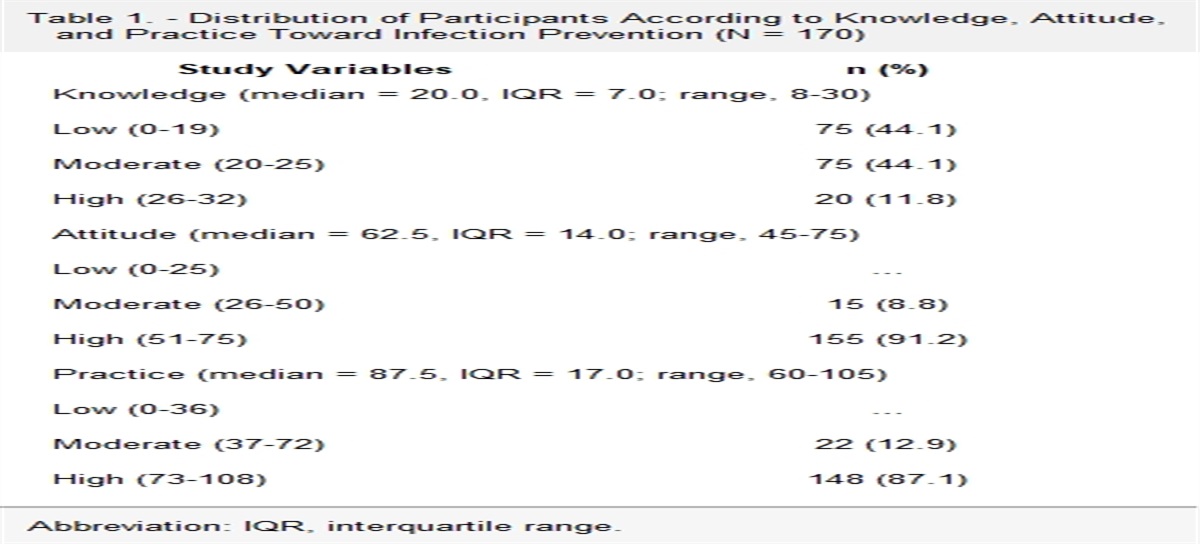 Knowledge, Attitude, and Practice in Preventing Infection Among Patients With Cancer Receiving Chemotherapy