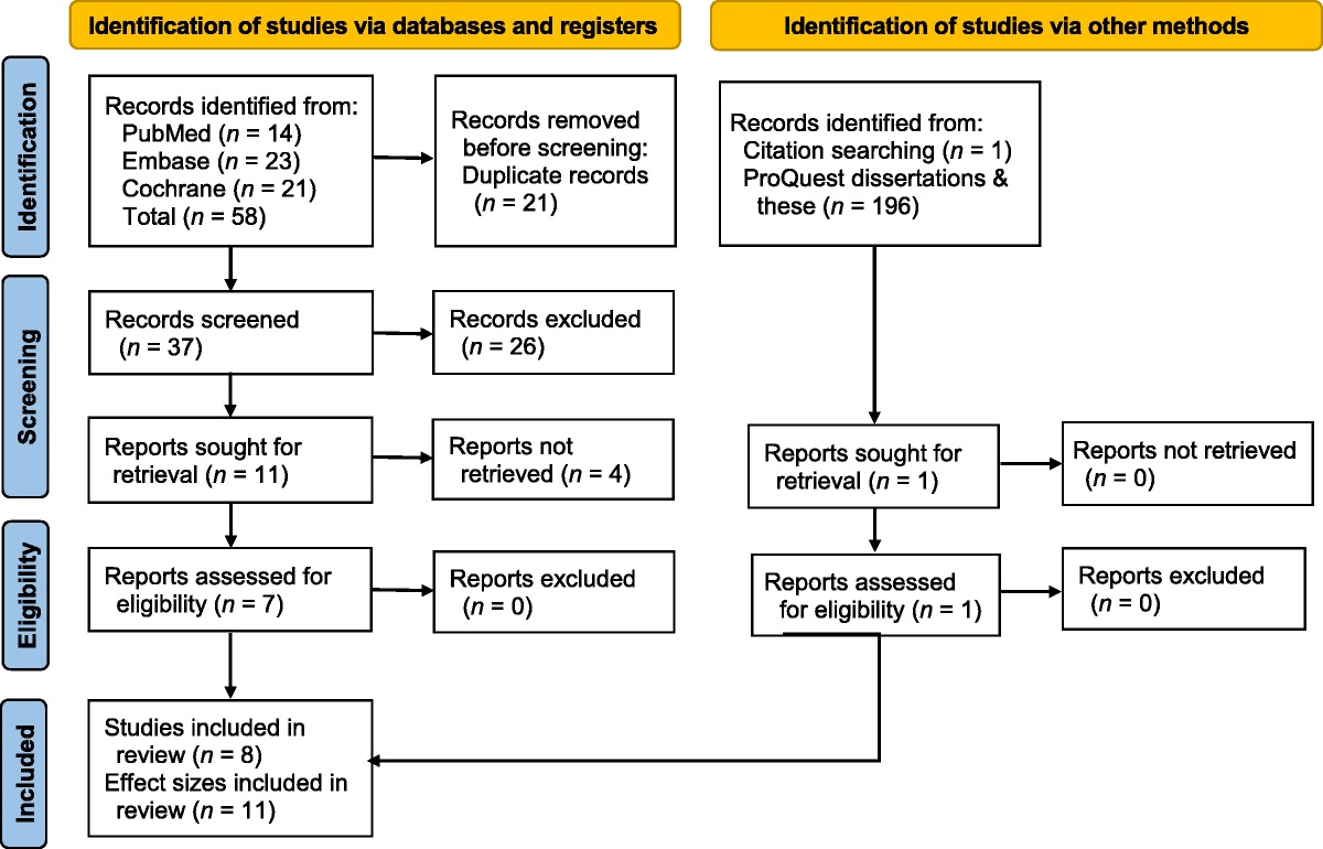 Effectiveness of Acupressure for Fatigue Alleviation in Patients Receiving Hemodialysis: A Systematic Review and Meta-Analysis of Randomized Controlled Trials