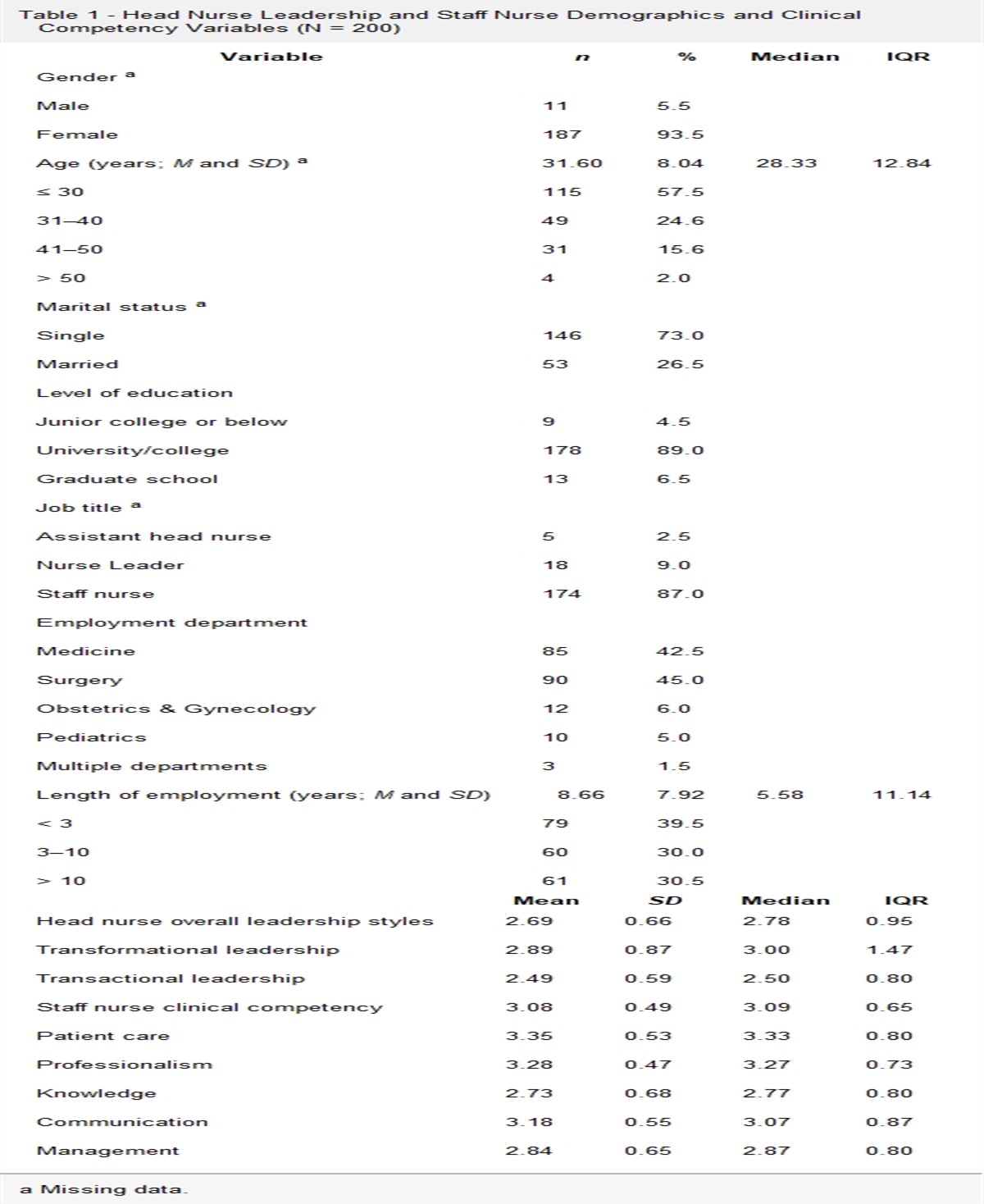 Effects of Length of Employment and Head Nurse Leadership Style on the Clinical Competency of Staff Nurses in Taiwan
