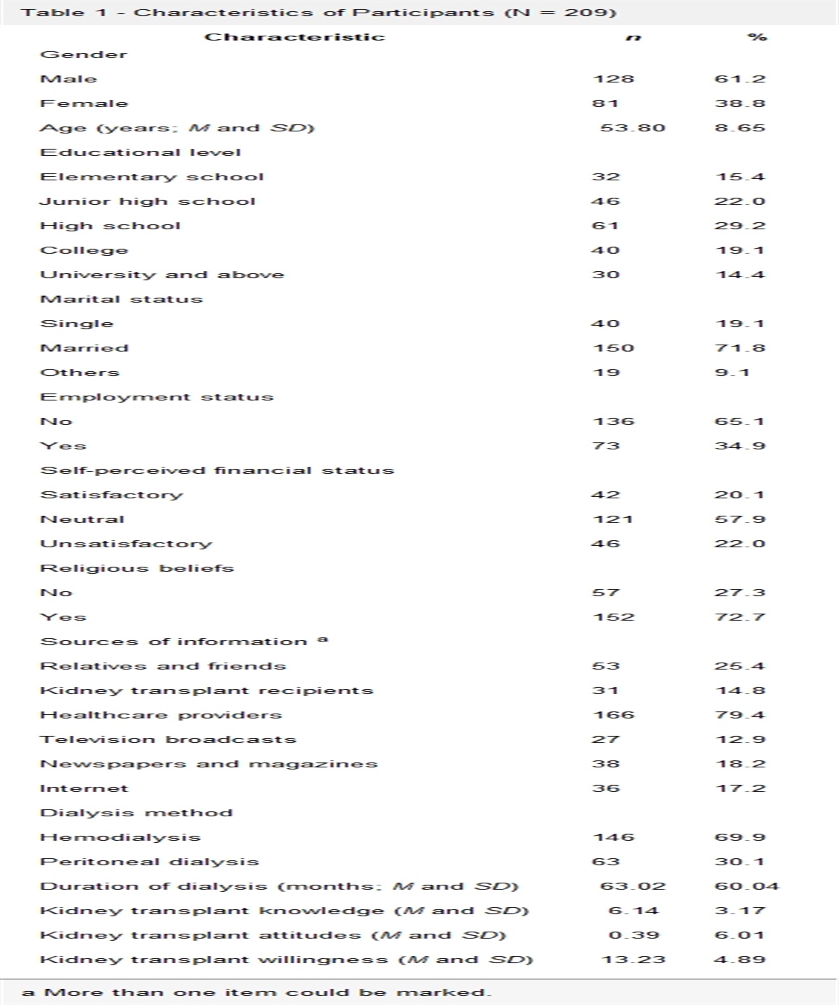 Willingness of Patients With End-Stage Renal Disease to Accept a Kidney Transplant and Related Factors