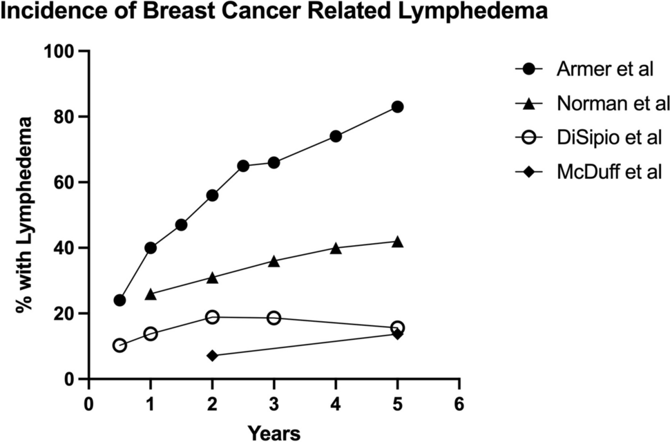 Long-Term Burden of Breast Cancer-Related Lymphedema