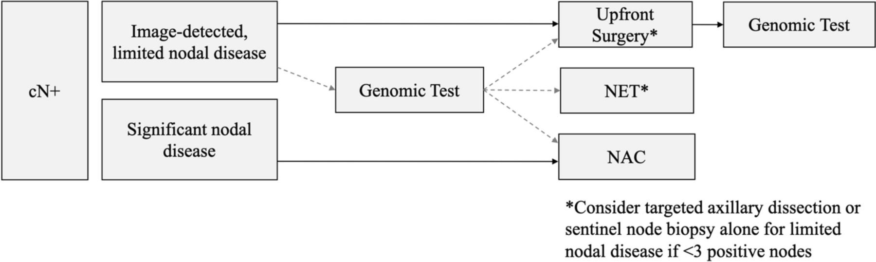 Genomic Testing to Guide Local Therapy Decisions in Hormone Receptor-Positive Breast Cancer