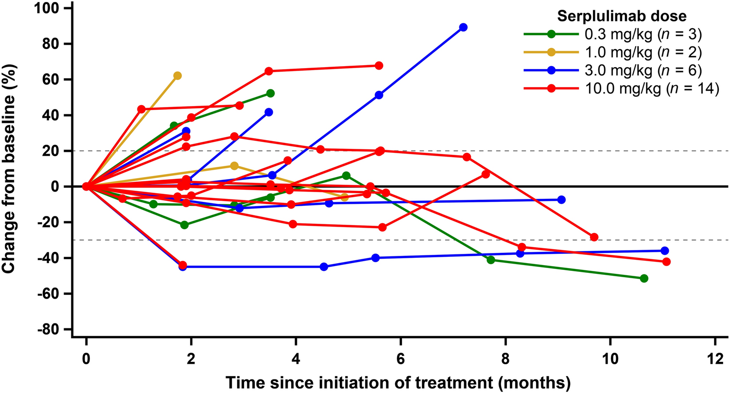 Safety, Tolerability, and Preliminary Efficacy of Serplulimab, a Novel Anti-PD-1 Antibody, in Patients with Metastatic or Recurrent Solid Tumors: A Phase I Study