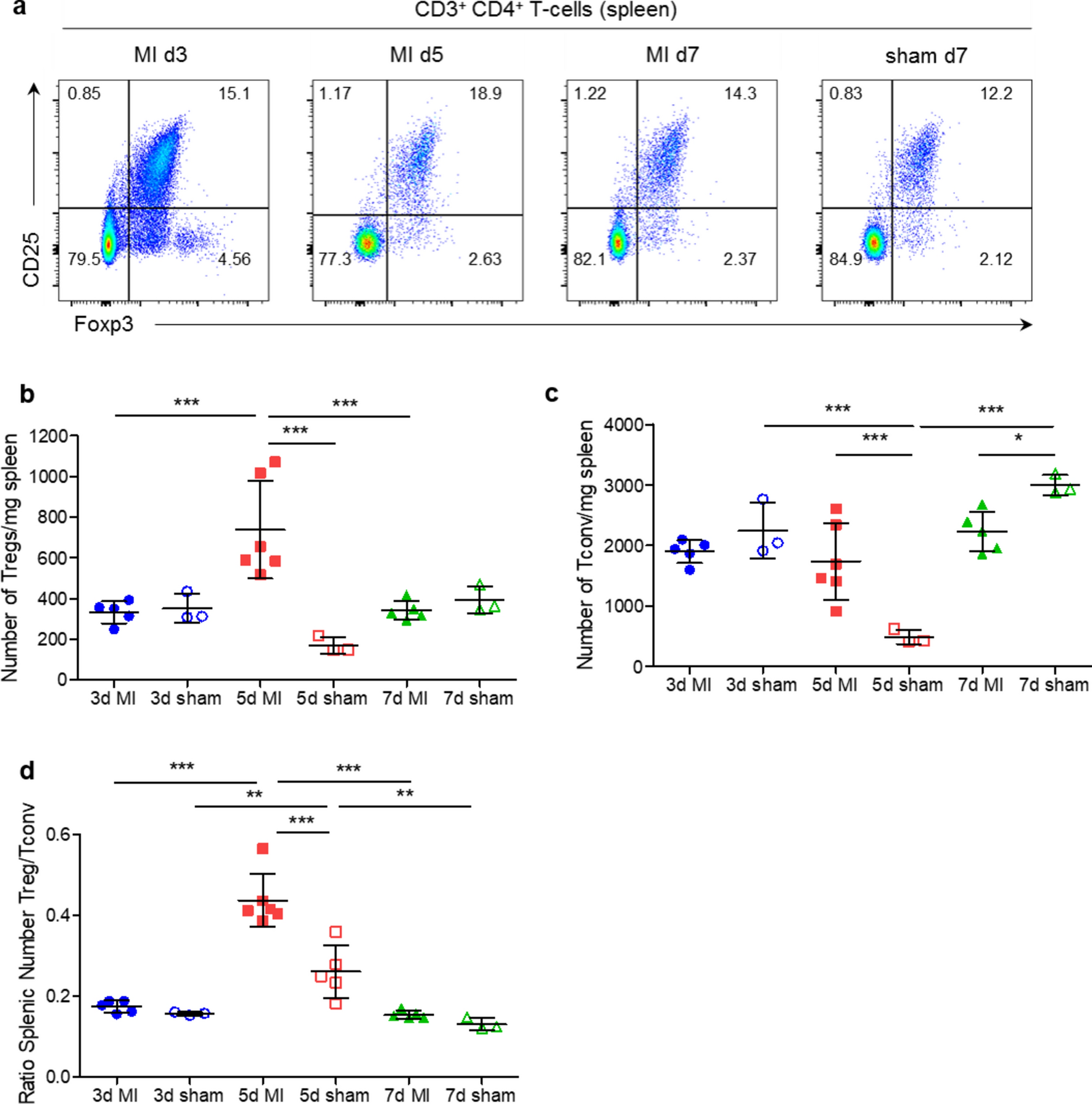 Role of CD4+ T-cells for regulating splenic myelopoiesis and monocyte differentiation after experimental myocardial infarction