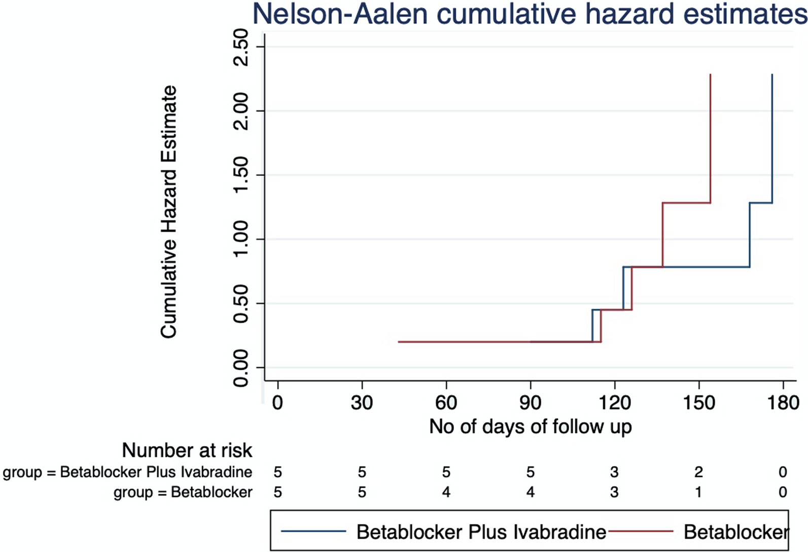 Evaluation of ivabradine plus beta-blocker versus beta-blocker alone in addition to standard care in reducing hospitalization and major adverse cardiovascular event in patients with chronic heart failure: a prospective observational study in tertiary care hospital in central India