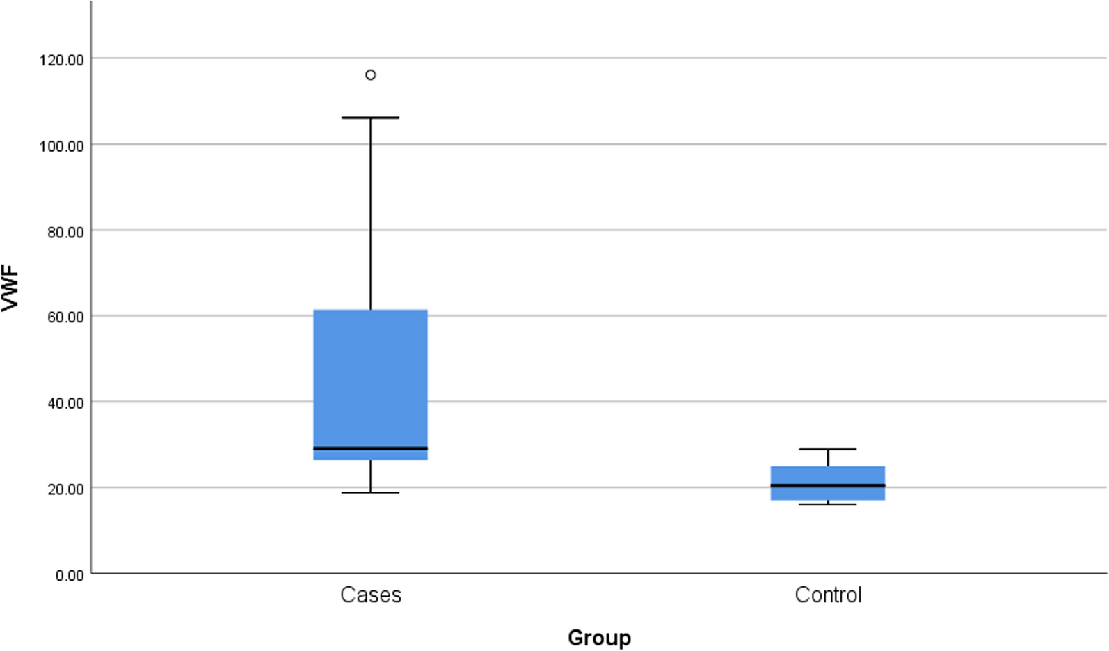 Role of Von Willebrand factor level as a biomarker in acute ischemic stroke